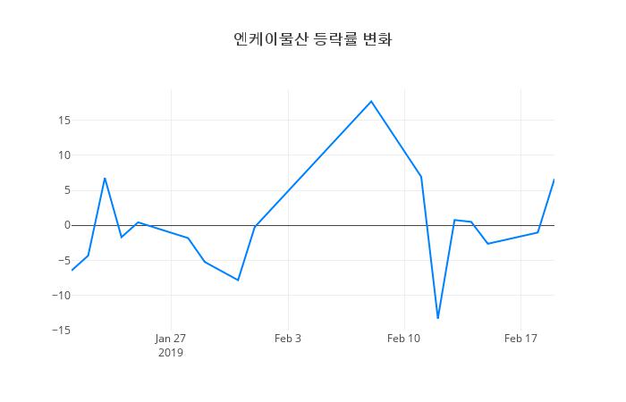 ▲엔케이물산거래량정보