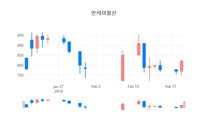 ▲일주일간 엔케이물산 등락률 변화
