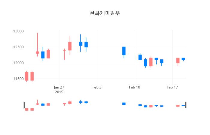 ▲일주일간 한화케미칼우 등락률 변화