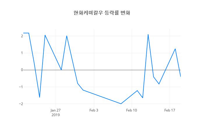 ▲한화케미칼우거래량정보