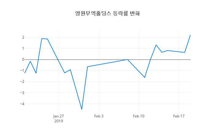 ▲영원무역홀딩스거래량정보