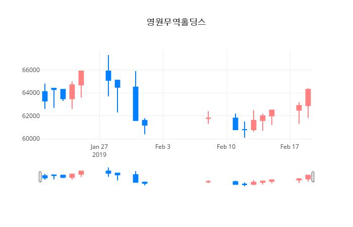 ▲일주일간 영원무역홀딩스 등락률 변화