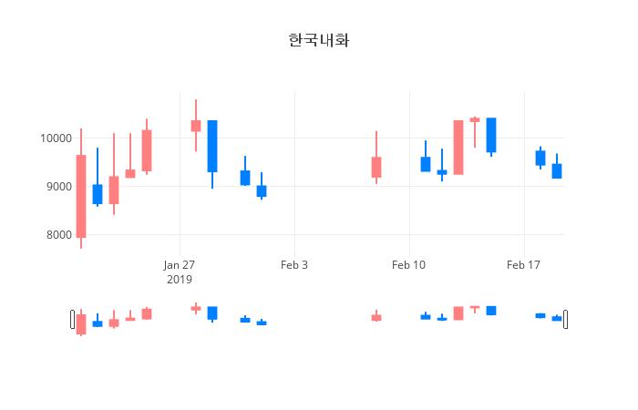 ▲일주일간 한국내화 등락률 변화