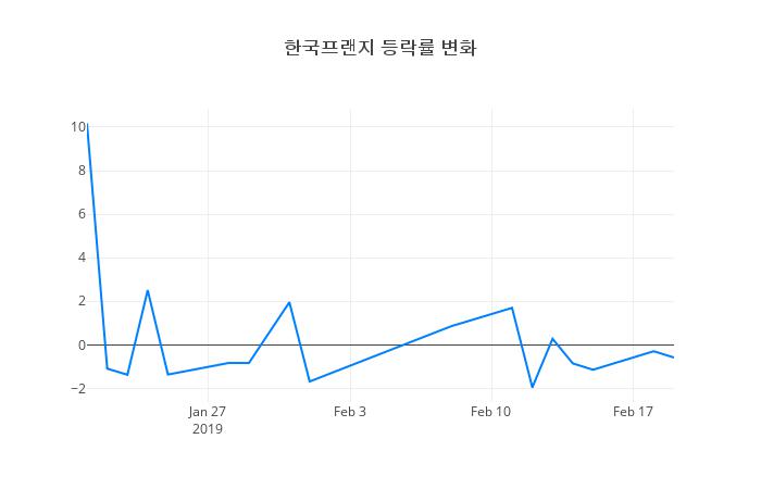 ▲한국프랜지거래량정보
