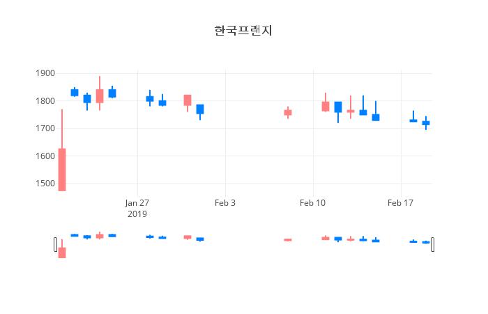 ▲일주일간 한국프랜지 등락률 변화