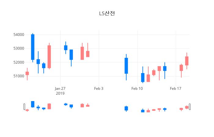 ▲일주일간 LS산전 등락률 변화