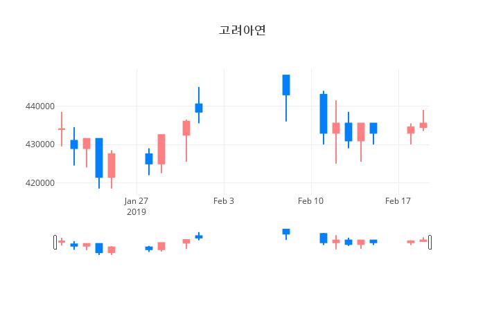 ▲일주일간 고려아연 등락률 변화