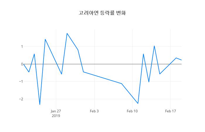 ▲고려아연거래량정보