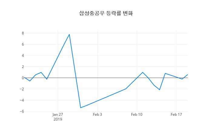 ▲삼성중공우거래량정보