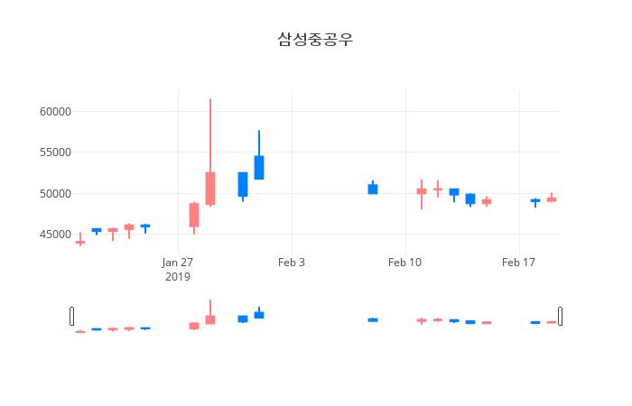 ▲일주일간 삼성중공우 등락률 변화