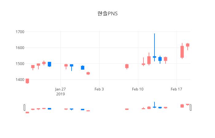 ▲일주일간 한솔PNS 등락률 변화