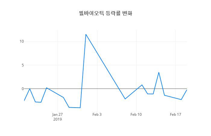 ▲웰바이오텍거래량정보