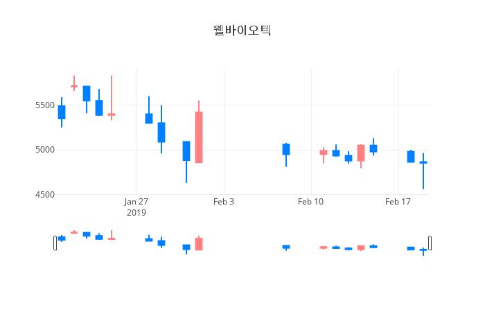 ▲일주일간 웰바이오텍 등락률 변화
