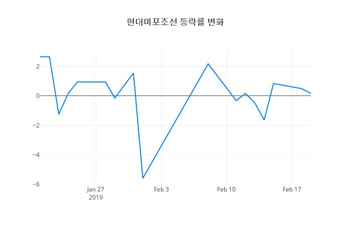 ▲현대미포조선거래량정보
