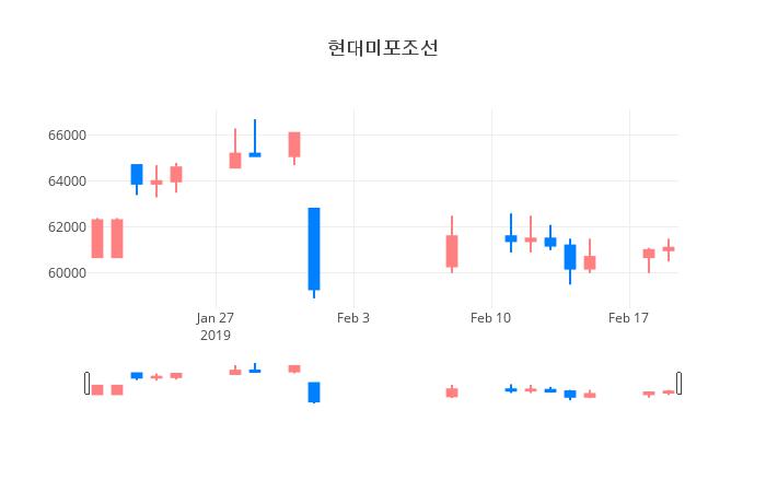 ▲일주일간 현대미포조선 등락률 변화