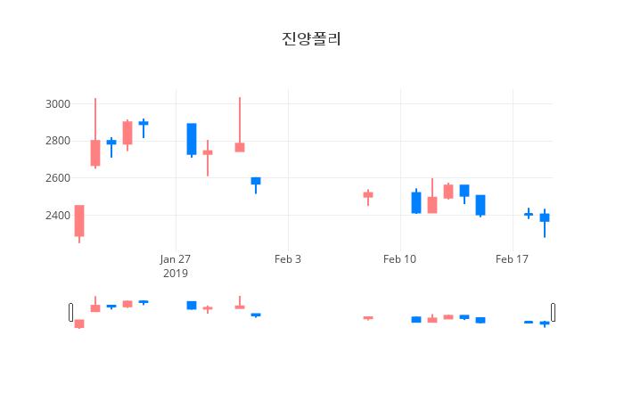 ▲일주일간 진양폴리 등락률 변화