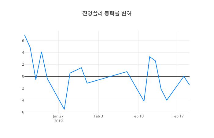 ▲진양폴리거래량정보