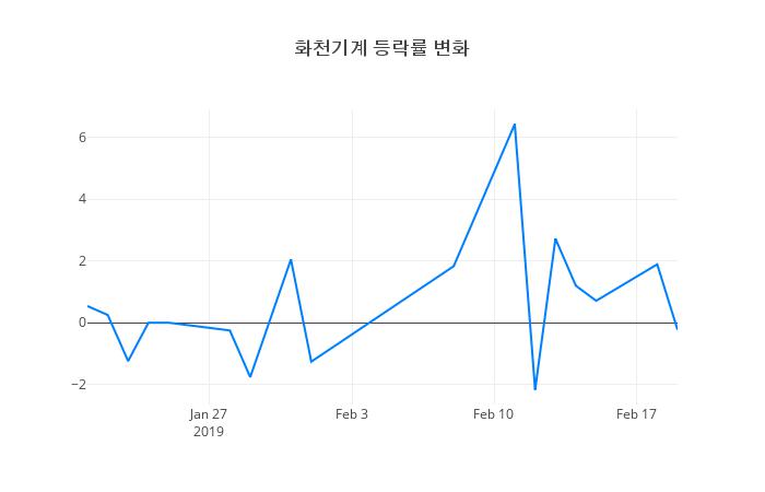 ▲화천기계거래량정보