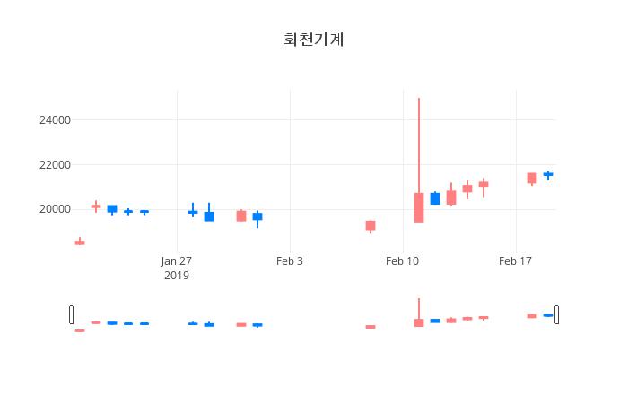 ▲일주일간 화천기계 등락률 변화