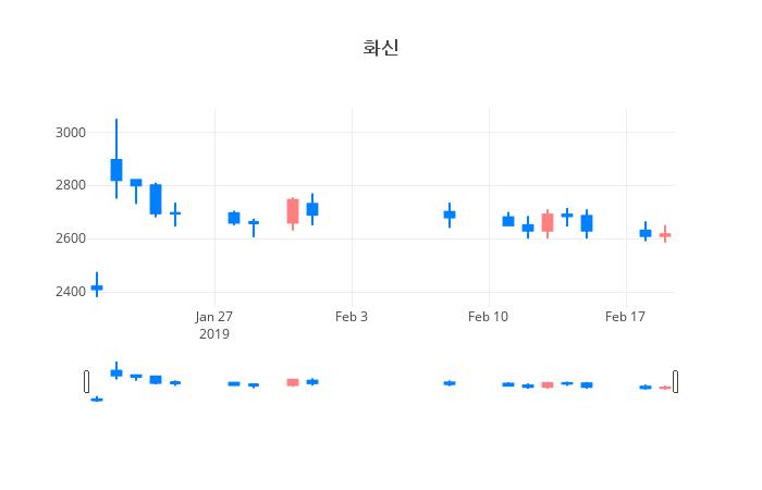 ▲일주일간 화신 등락률 변화