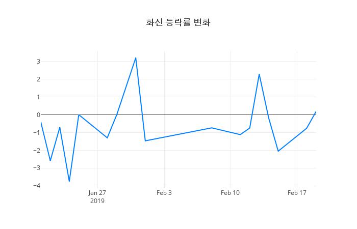 ▲화신거래량정보