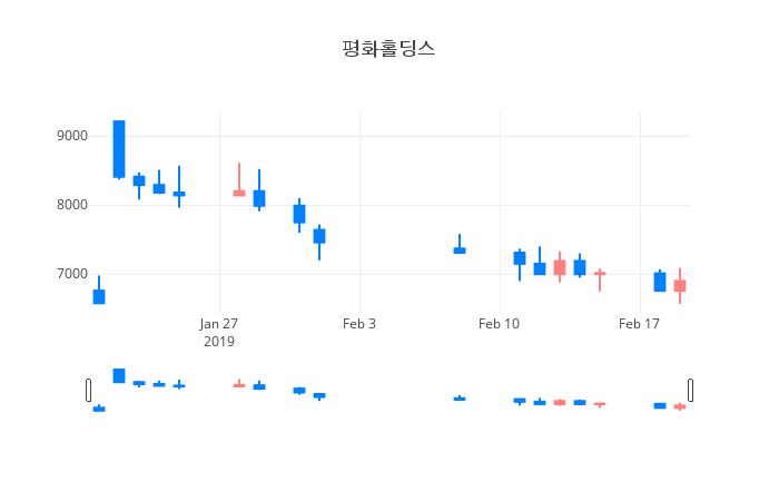 ▲일주일간 평화홀딩스 등락률 변화