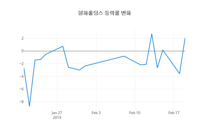 ▲평화홀딩스거래량정보