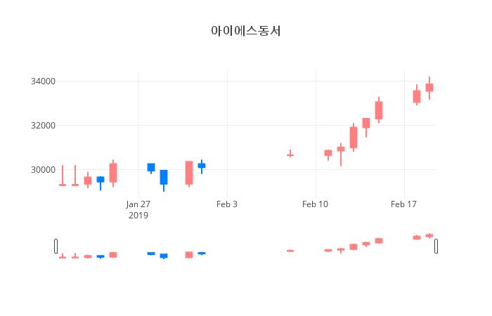 ▲일주일간 아이에스동서 등락률 변화
