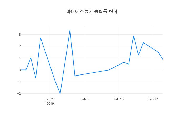 ▲아이에스동서거래량정보