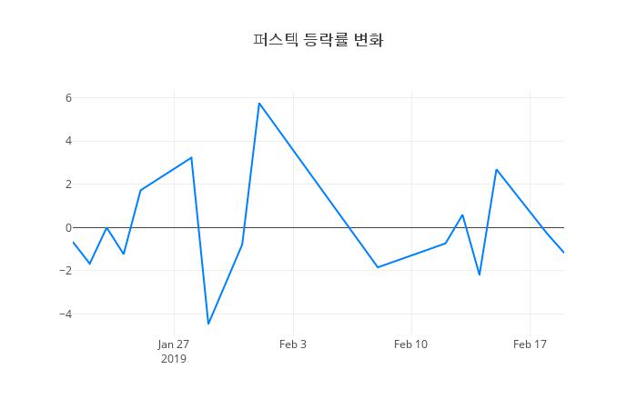 ▲퍼스텍거래량정보