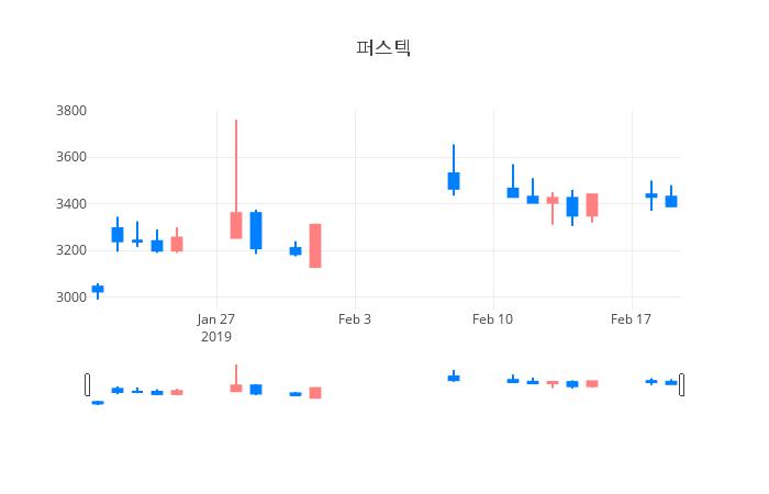 ▲일주일간 퍼스텍 등락률 변화