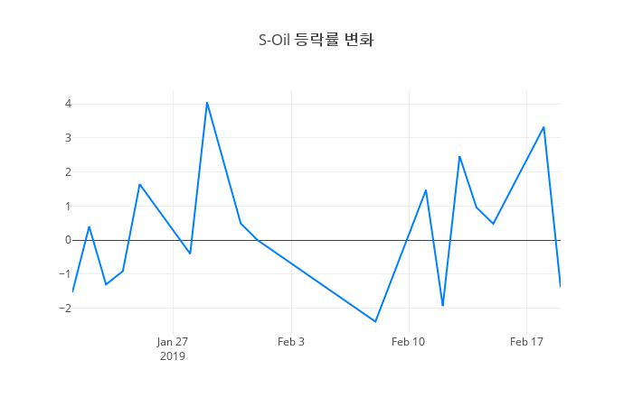 ▲S-Oil거래량정보