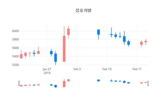 ▲일주일간 삼호개발 등락률 변화