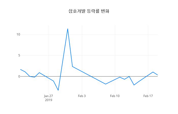 ▲삼호개발거래량정보