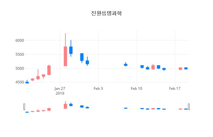 ▲일주일간 진원생명과학 등락률 변화