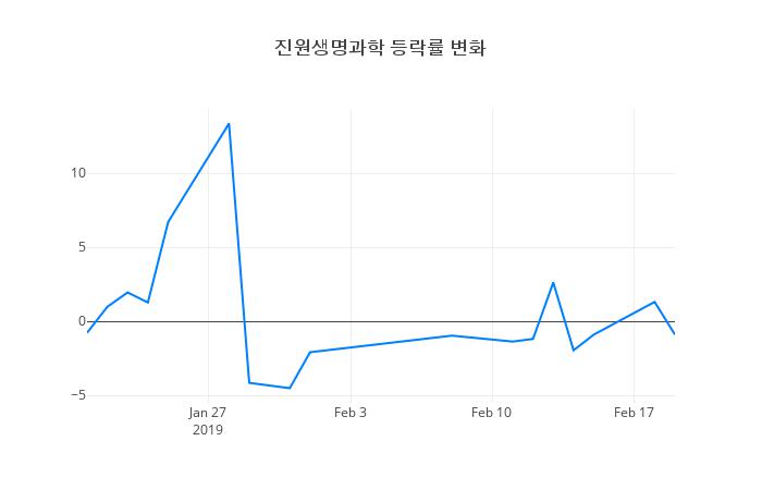 ▲진원생명과학거래량정보
