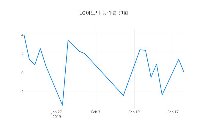 ▲LG이노텍거래량정보