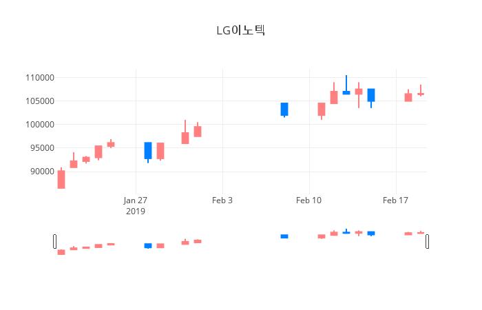 ▲일주일간 LG이노텍 등락률 변화