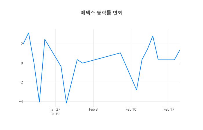 ▲에넥스거래량정보