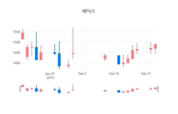 ▲일주일간 에넥스 등락률 변화