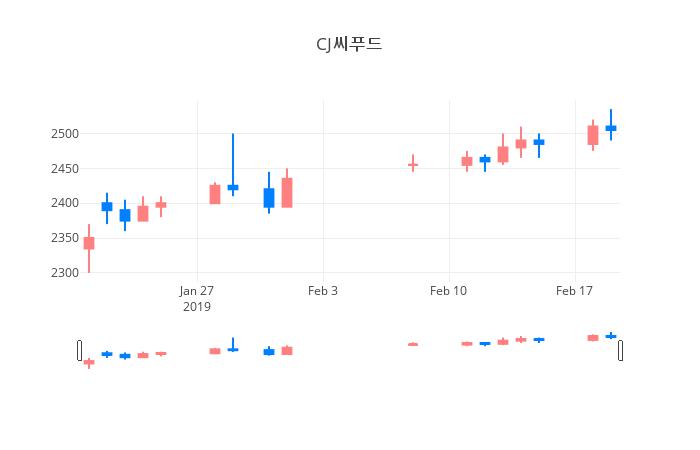 ▲일주일간 CJ씨푸드 등락률 변화