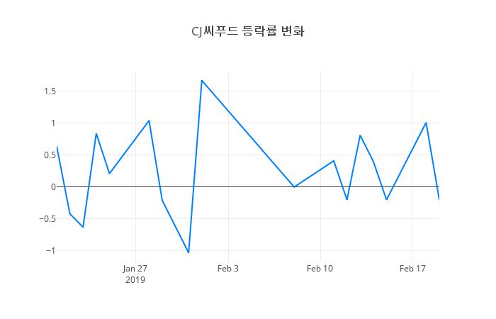 ▲CJ씨푸드거래량정보