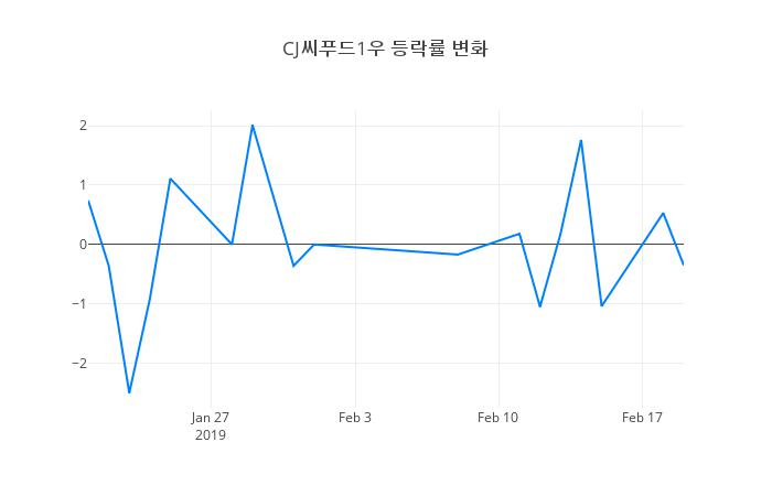 ▲CJ씨푸드1우거래량정보