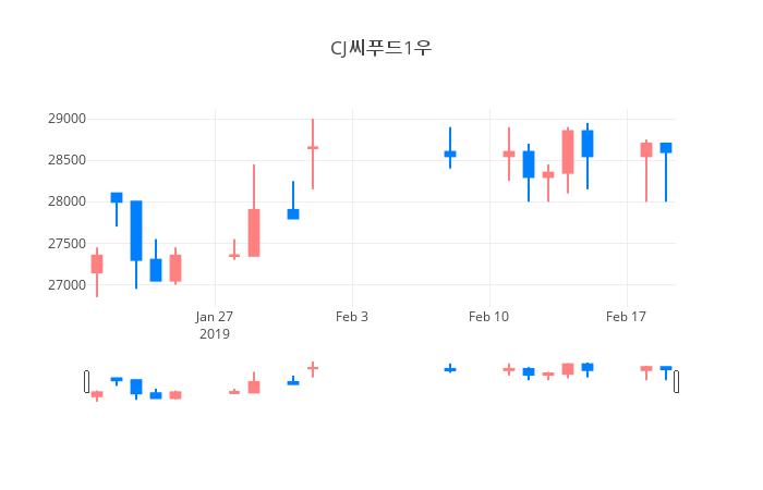▲일주일간 CJ씨푸드1우 등락률 변화