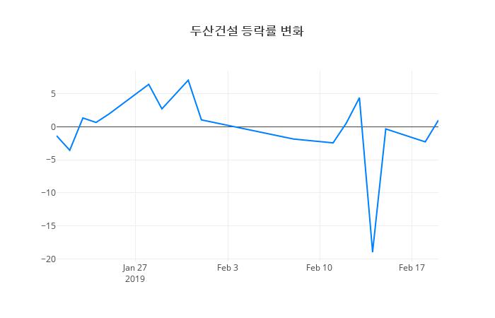 ▲두산건설거래량정보