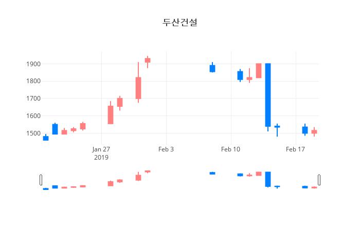 ▲일주일간 두산건설 등락률 변화