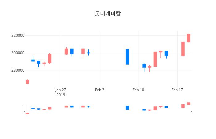 ▲일주일간 롯데케미칼 등락률 변화