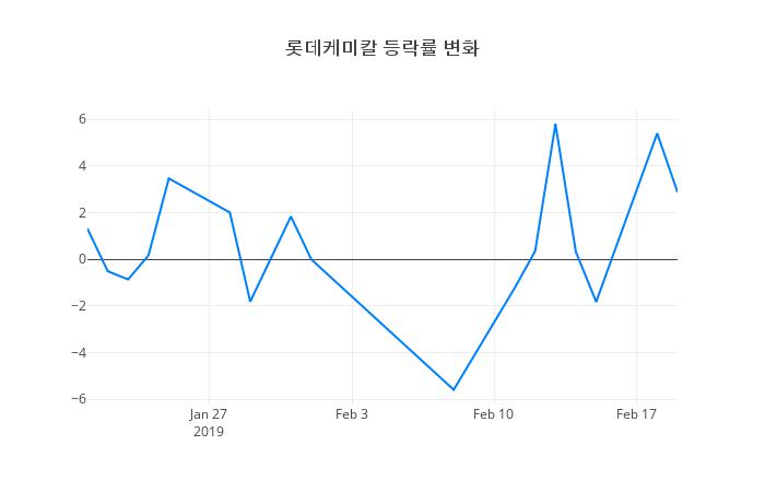 ▲롯데케미칼거래량정보