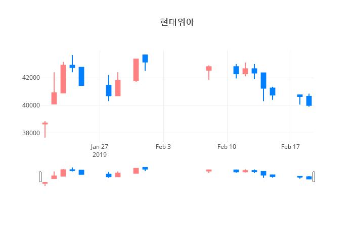 ▲일주일간 현대위아 등락률 변화