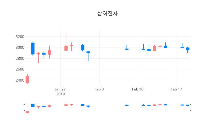 ▲일주일간 삼화전자 등락률 변화